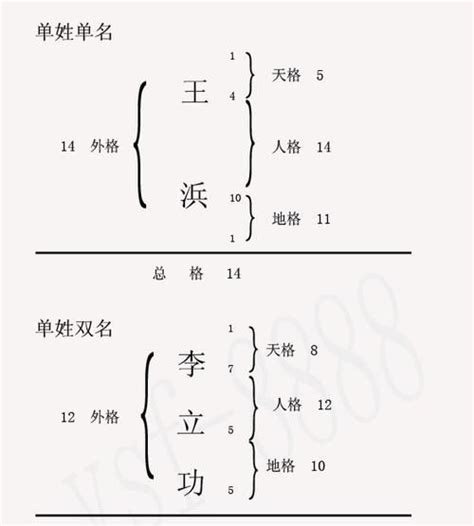 無天格|五格起名法：天格、地格、人格、總格、外格